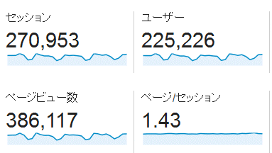 ↑ 2015年6月度の月間アクセス数(新ドメイン下のみ)