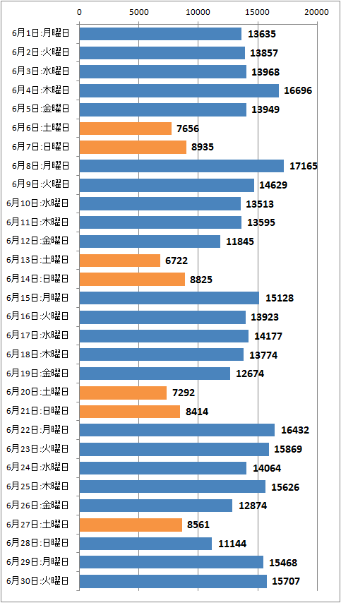 ↑ 2015年6月度の日毎アクセス分析(新ドメイン下のみ、ページビュー)
