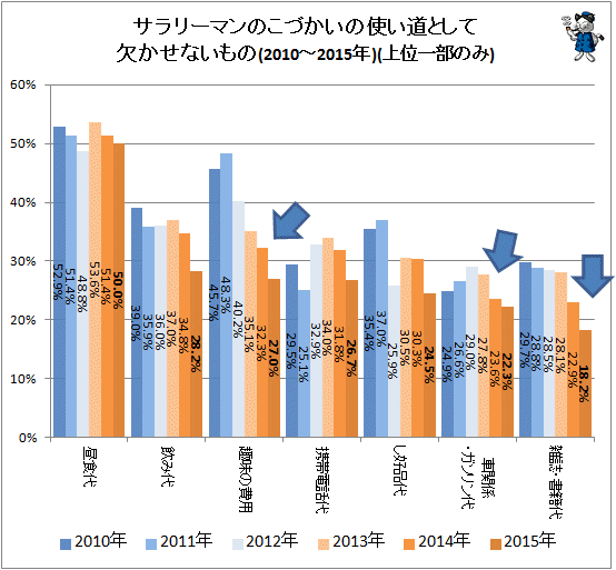 ↑ こづかいの使い道として欠かせないもの(2010-2015年)(上位一部のみ)(再録)