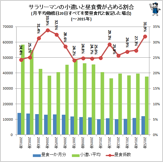 ↑ サラリーマンの小遣いと昼食費が占める割合(月平均勤務日20日すべてを要昼食代と仮定した場合)(-2015年)