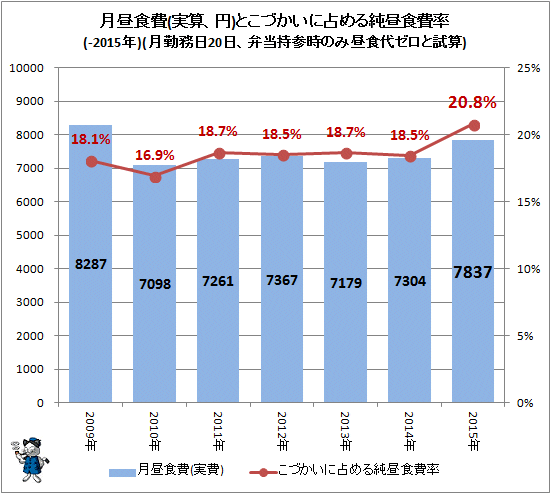 ↑ 月昼食費(実算、円)とこづかいに占める純昼食費率(-2015年)(月勤務日20日、弁当持参時のみ昼食代ゼロと試算)