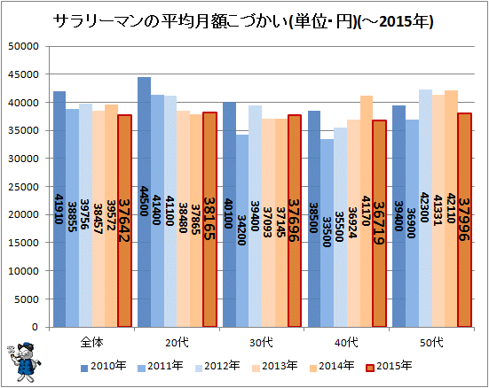 ↑ サラリーマンの平均月額こづかい(単位・円)(-2015年)(再録)
