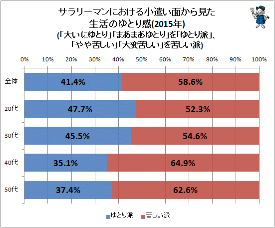 ↑ 小遣い面から見た生活のゆとり感(2015年)(「大いにゆとり」「まあまあゆとり」を「ゆとり派」、「やや苦しい」「大変苦しい」を苦しい派)