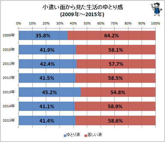 ↑ 小遣い面から見た生活のゆとり感(2009-2015年)