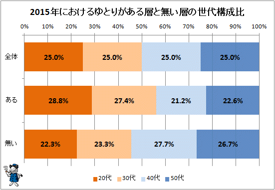 ↑ 2015年におけるゆとりがある層と無い層の世代構成比