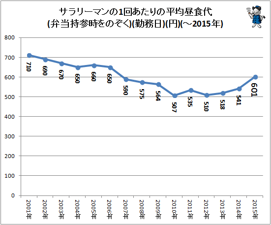 ↑ サラリーマンの1回あたりの平均昼食代(弁当持参時をのぞく)(勤務日)(円)(-2015年)