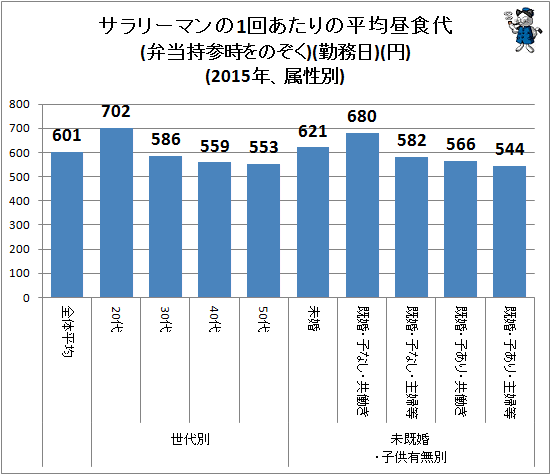 ↑ サラリーマンの1回あたりの平均昼食代(弁当持参時をのぞく)(勤務日)(円)(2015年、属性別)