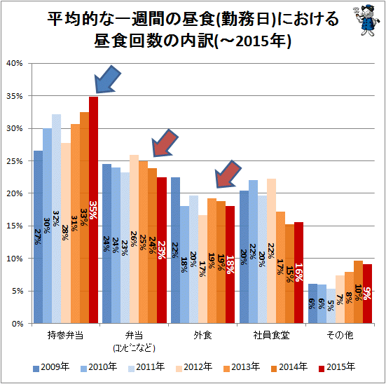 ↑ 平均的な一週間の昼食(勤務日)における昼食回数の内訳(-2015年)(再録)