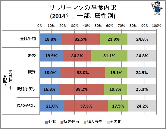 ↑ サラリーマンの昼食内訳(2014年、一部)