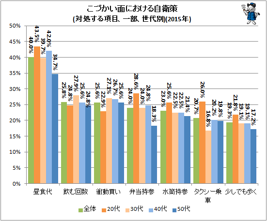 ↑ こづかい面における自衛策(対処する項目、一部、世代別)(2015年)