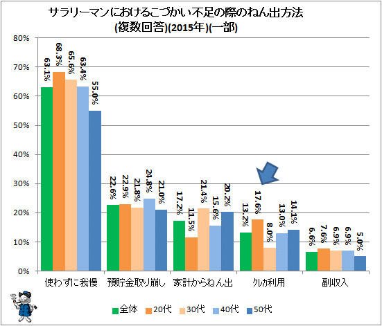↑ こづかい不足の際のねん出方法(複数回答)(2015年)