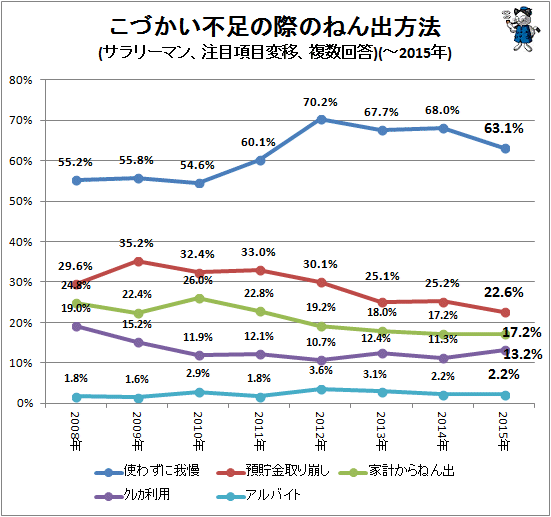 ↑ こづかい不足の際のねん出方法(サラリーマン、上位5位変移、複数回答)(-2015年)