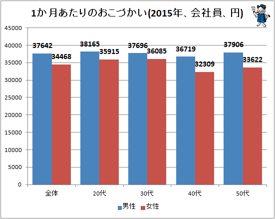 ↑ 1か月あたりのおこづかい(2015年、会社員)