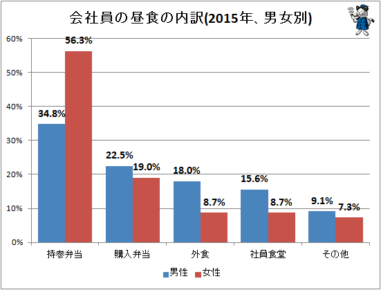 ↑ 会社員の昼食の内訳(2015年、男女別)