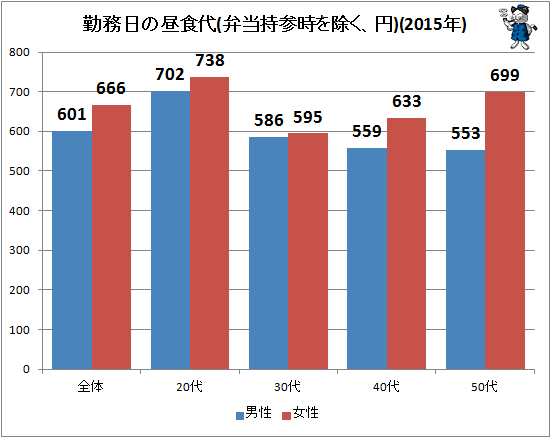 ↑ 勤務日の昼食代(弁当持参時を除く、円)(2015年、男女別)