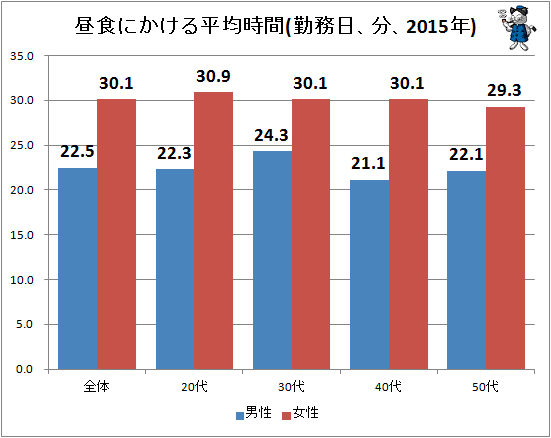 ↑ 昼食にかける平均時間(勤務日、分、2015年)