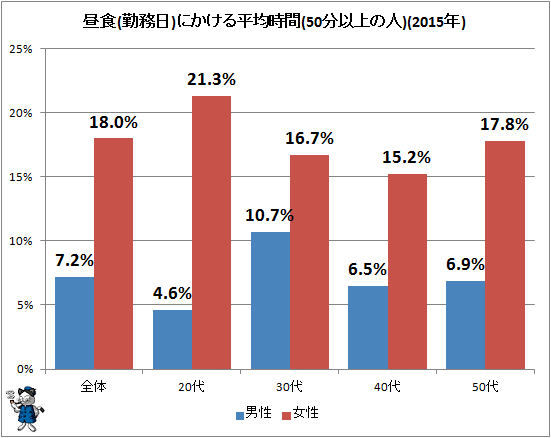 ↑ 昼食(勤務日)にかける平均時間(50分以上の人)(2015年)