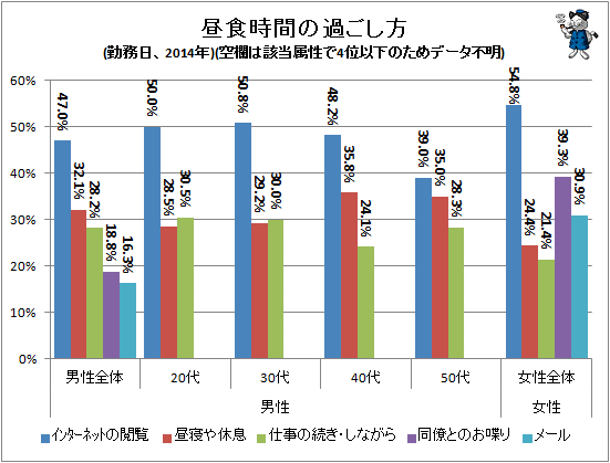 ↑ 昼食時間の過ごし方(勤務日、2014年)(空欄は該当属性で4位以下のためデータ不明)