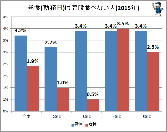 ↑ 昼食(勤務日)は普段食べない人(2015年)