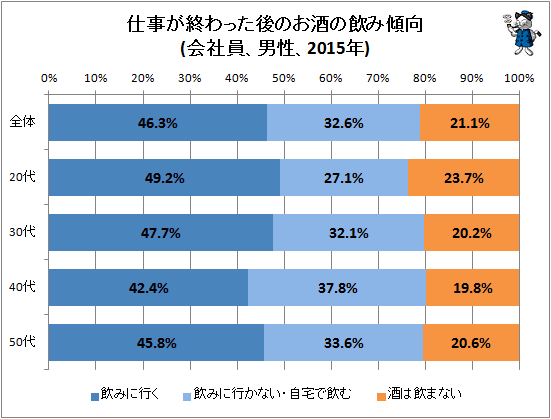 ↑ 仕事が終わった後のお酒の飲み傾向(会社員、男性、2015年)