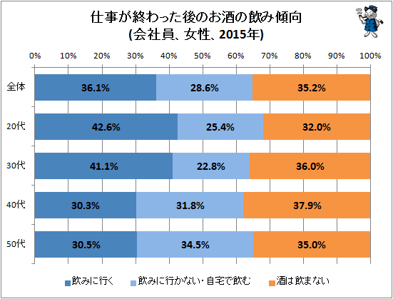 ↑ 仕事が終わった後のお酒の飲み傾向(会社員、女性、2015年)