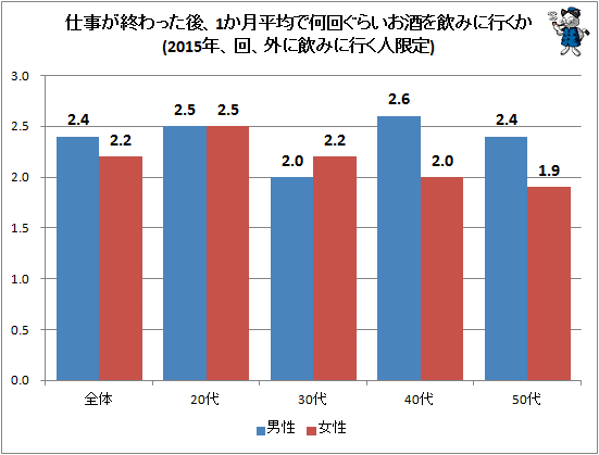 ↑ 仕事が終わった後、1か月平均で何回ぐらいお酒を飲みに行くか(2015年、回、外に飲みに行く人限定)