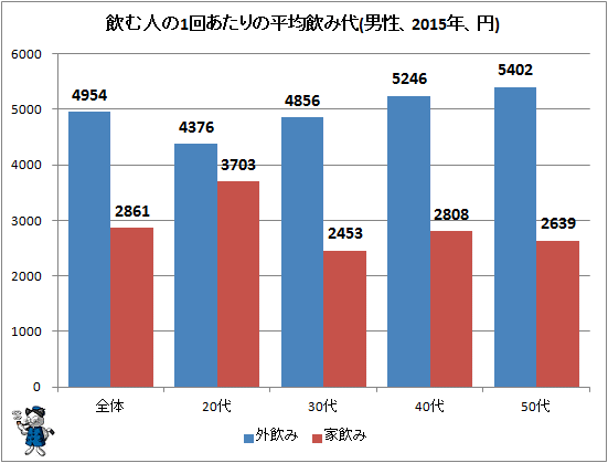 ↑ 飲む人の1回あたりの平均飲み代(男性、2015年、円)