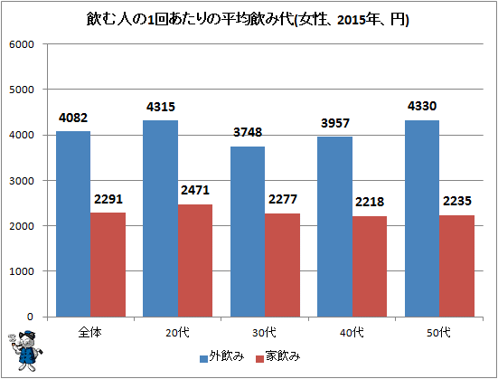 ↑ 飲む人の1回あたりの平均飲み代(女性、2015年、円)
