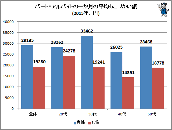 ↑ パート・アルバイトの一か月の平均おこづかい額(2015年、円)