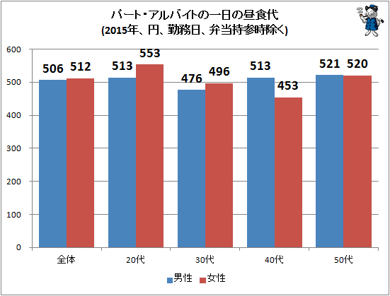 ↑ パート・アルバイトの一日の昼食代(2015年、円、勤務日、弁当持参時除く)