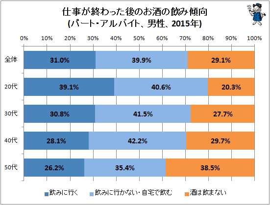 ↑ 仕事が終わった後のお酒の飲み傾向(パート・アルバイト、男性、2015年)
