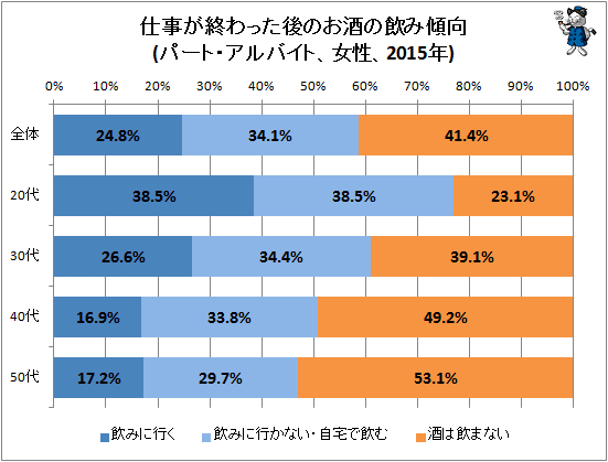 ↑ 仕事が終わった後のお酒の飲み傾向(パート・アルバイト、女性、2015年)