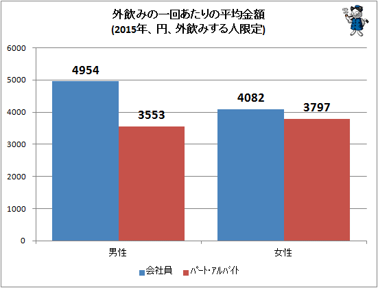 ↑ 外飲みの一回あたりの平均金額(2015年、円、外飲みする人限定)