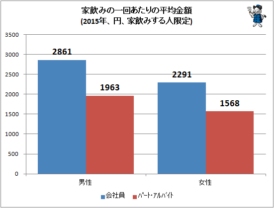 ↑ 家飲みの一回あたりの平均金額(2015年、円、外飲みする人限定)