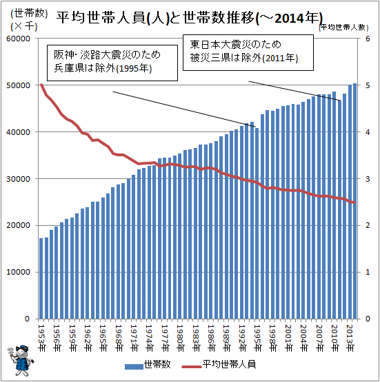 ↑ 平均世帯人員と世帯数推移(人)