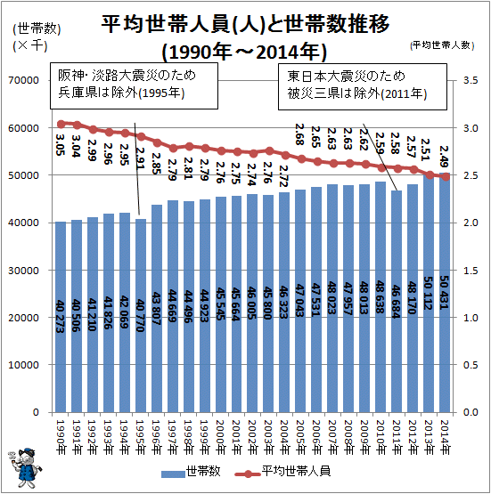 ↑ 平均世帯人員と世帯数推移(人)(1990年-2014年)