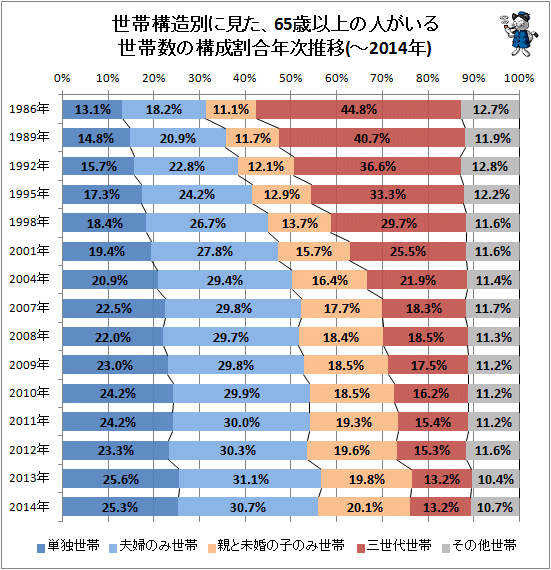 ↑ 世帯構造別に見た、65歳以上の人がいる世帯数の構成割合年次推移(-2014年)