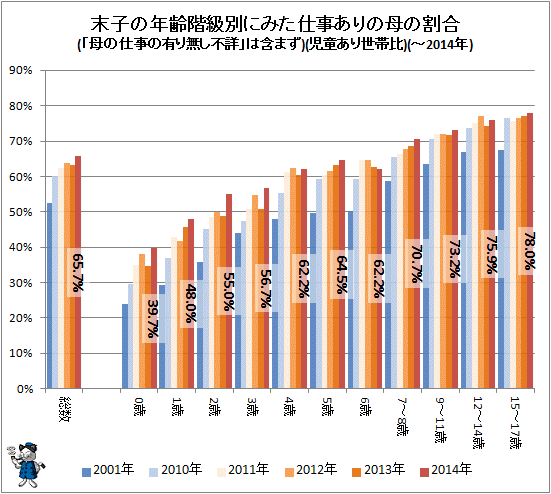 ↑ 末子の年齢階級別にみた仕事ありの母の割合(「母の仕事の有り無し不詳」は含まず)(児童あり世帯比)(-2014年)
