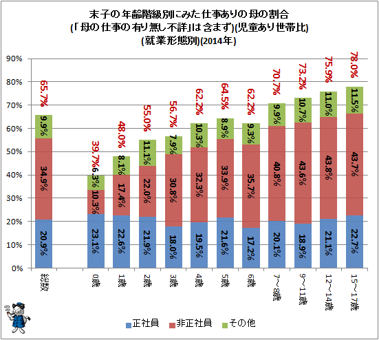↑ 末子の年齢階級別にみた仕事ありの母の割合(「母の仕事の有り無し不詳」は含まず)(児童あり世帯比)(就業形態別)(2014年)