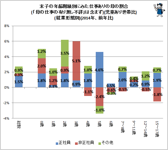 ↑ 末子の年齢階級別にみた仕事ありの母の割合(「母の仕事の有り無し不詳」は含まず)(児童あり世帯比)(就業形態別)(2014年、前年比)