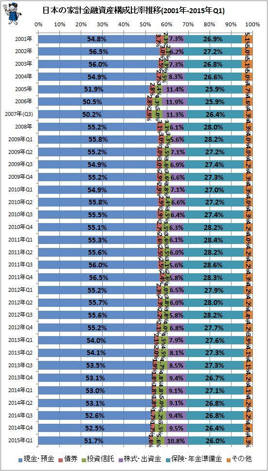 ↑ 日本の家計金融資産構成比率推移(2001年-2015年Q1)