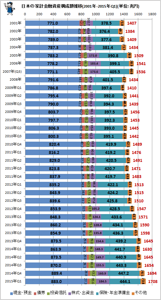 ↑ 日本の家計金融資産構成推移(2001年-2015年Q1)(単位:兆円)