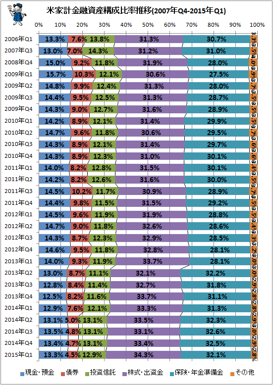 ↑ 米家計金融資産構成比率推移(2007年Q4-2015年Q1)