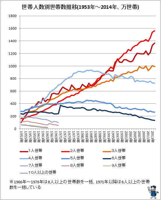 ↑ 世帯人数別世帯数推移(1953年-2014年、万世帯)