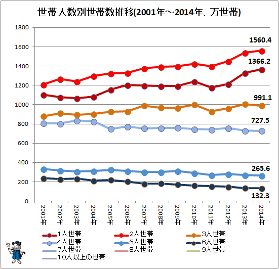 ↑ 世帯人数別世帯数推移(2001年-2014年、万世帯)