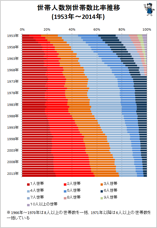 ↑ 世帯人数別世帯数比率推移(1953年-2014年)