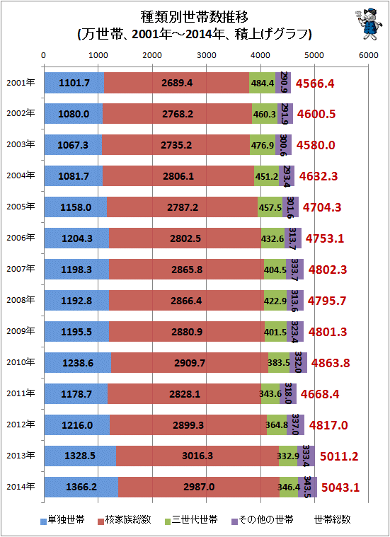 ↑ 種類別世帯数推移(万世帯、2001年-2014年、積上げグラフ)