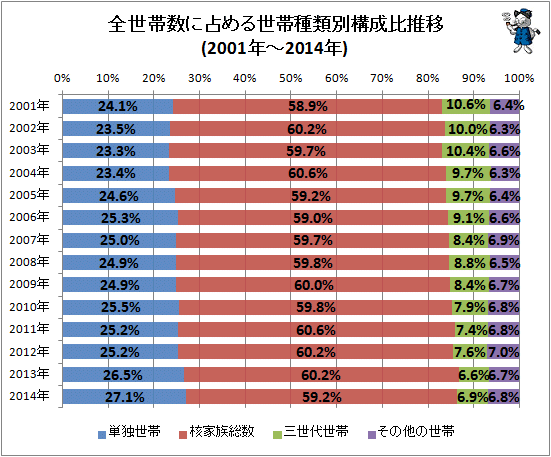 ↑ 全世帯数に占める世帯種類別構成比推移(2001年-2014年)