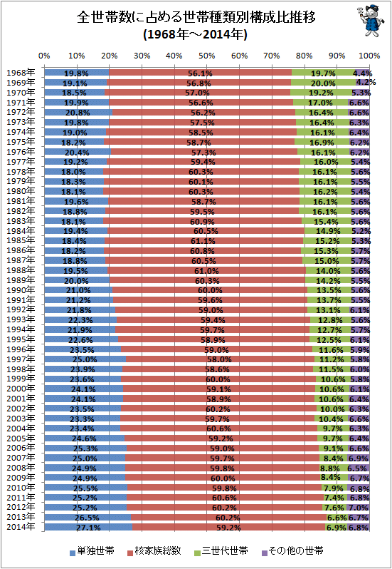 ↑ 全世帯数に占める世帯種類別構成比推移(1968年-2014年)
