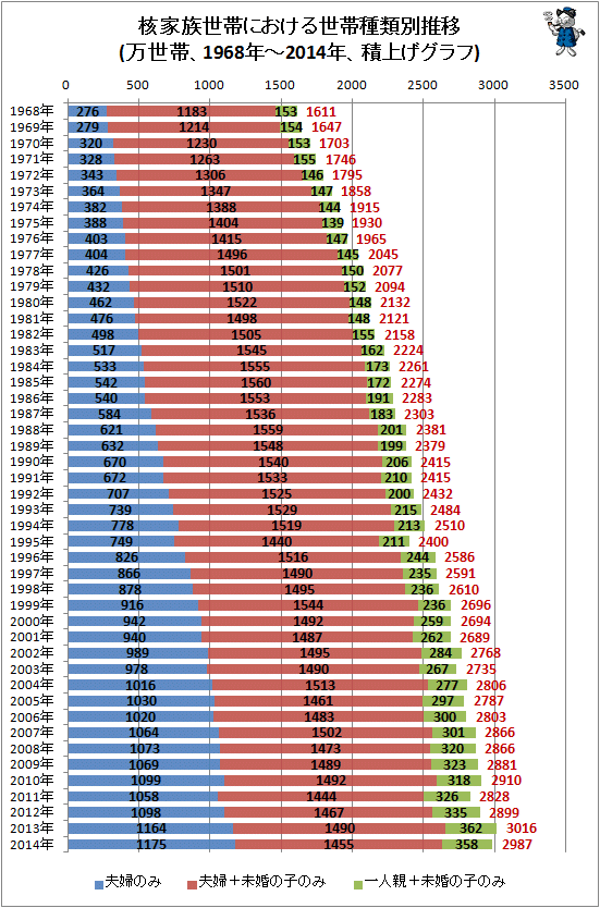 ↑ 核家族世帯における世帯種類別推移(万世帯、1968年-2014年、積上げグラフ)